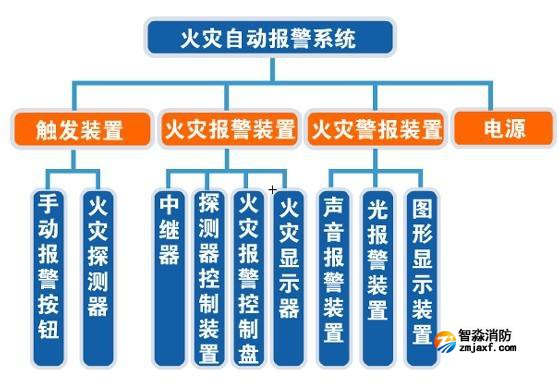 消防檢測中火災自動報警系統(tǒng)檢測內(nèi)容有哪些？